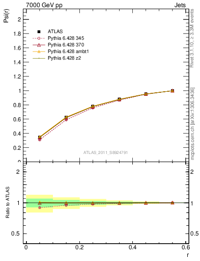 Plot of js_int in 7000 GeV pp collisions