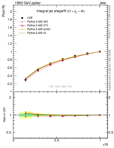 Plot of js_int in 1960 GeV ppbar collisions