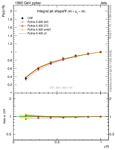 Plot of js_int in 1960 GeV ppbar collisions