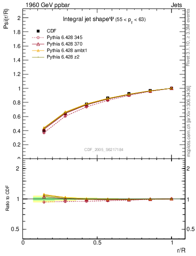 Plot of js_int in 1960 GeV ppbar collisions