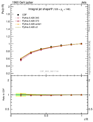 Plot of js_int in 1960 GeV ppbar collisions