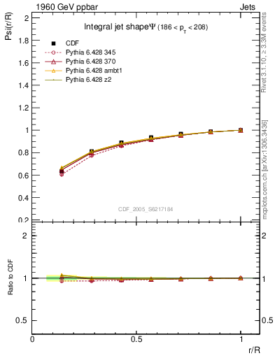 Plot of js_int in 1960 GeV ppbar collisions