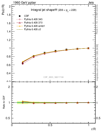 Plot of js_int in 1960 GeV ppbar collisions