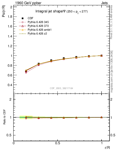 Plot of js_int in 1960 GeV ppbar collisions