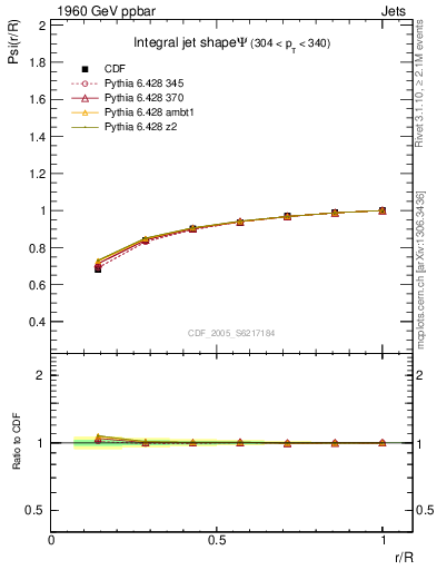 Plot of js_int in 1960 GeV ppbar collisions