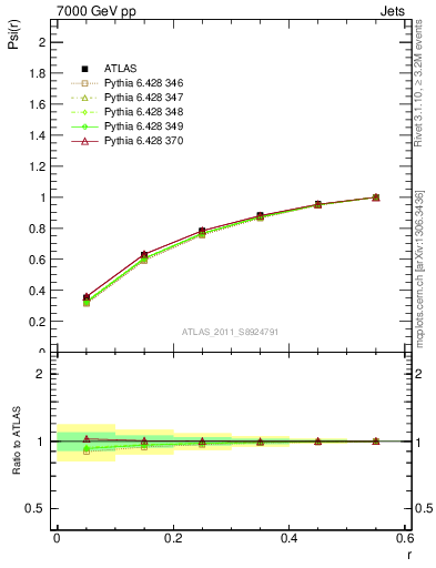 Plot of js_int in 7000 GeV pp collisions