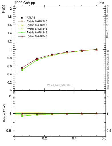 Plot of js_int in 7000 GeV pp collisions