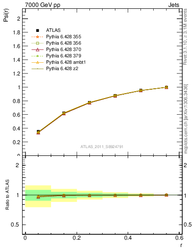 Plot of js_int in 7000 GeV pp collisions