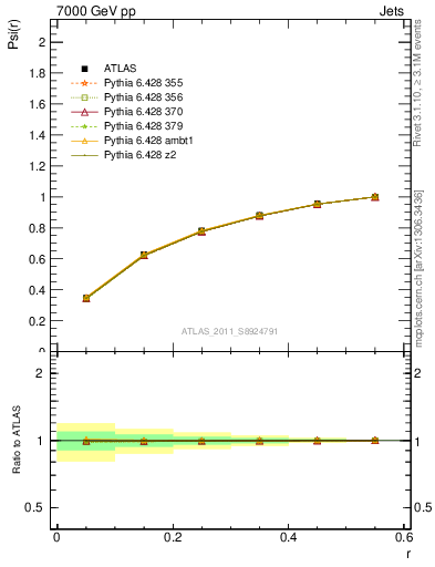 Plot of js_int in 7000 GeV pp collisions