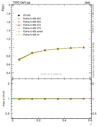 Plot of js_int in 7000 GeV pp collisions