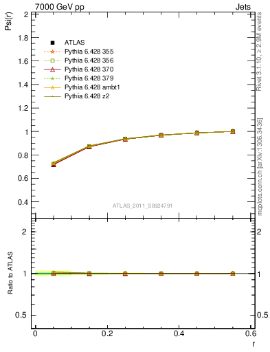 Plot of js_int in 7000 GeV pp collisions