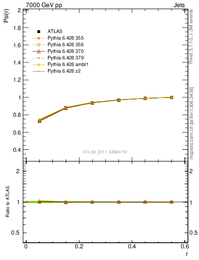 Plot of js_int in 7000 GeV pp collisions