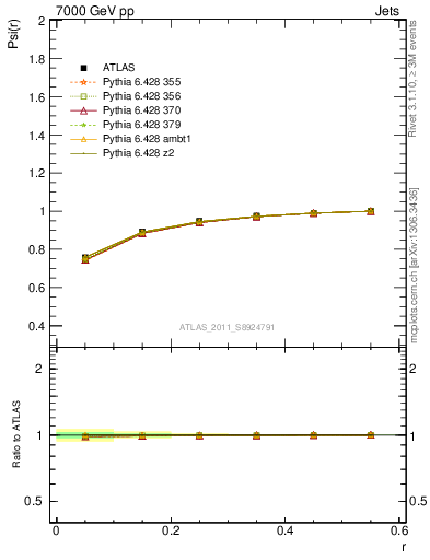 Plot of js_int in 7000 GeV pp collisions