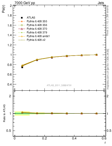 Plot of js_int in 7000 GeV pp collisions