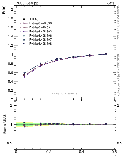 Plot of js_int in 7000 GeV pp collisions