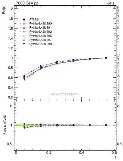 Plot of js_int in 7000 GeV pp collisions