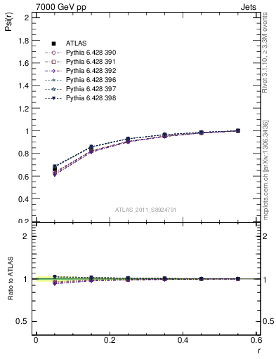 Plot of js_int in 7000 GeV pp collisions