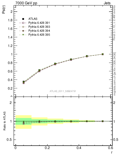 Plot of js_int in 7000 GeV pp collisions