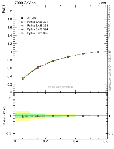 Plot of js_int in 7000 GeV pp collisions