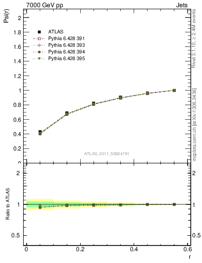 Plot of js_int in 7000 GeV pp collisions