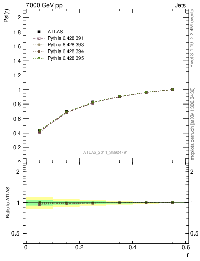 Plot of js_int in 7000 GeV pp collisions