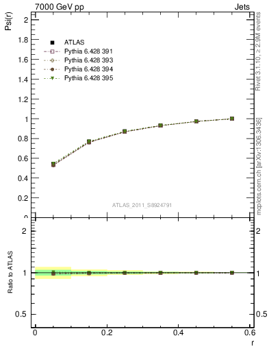 Plot of js_int in 7000 GeV pp collisions