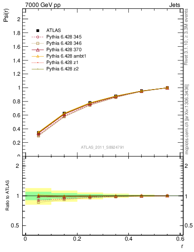 Plot of js_int in 7000 GeV pp collisions