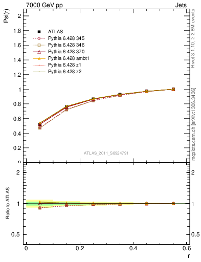 Plot of js_int in 7000 GeV pp collisions