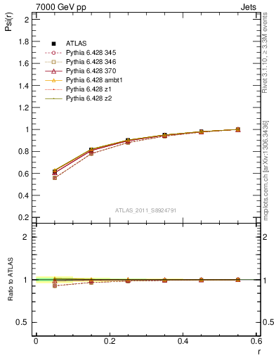 Plot of js_int in 7000 GeV pp collisions