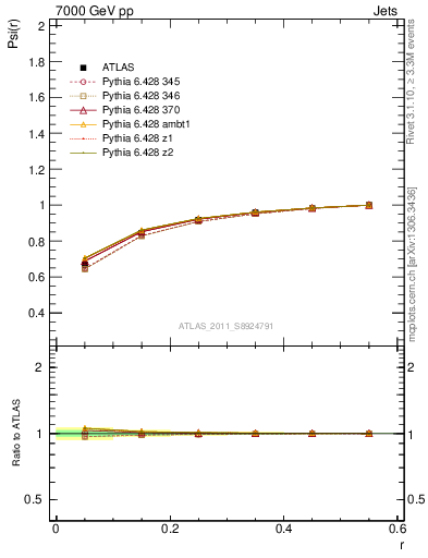 Plot of js_int in 7000 GeV pp collisions