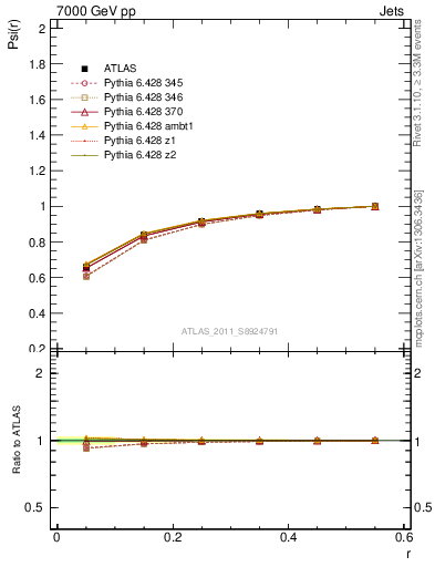 Plot of js_int in 7000 GeV pp collisions