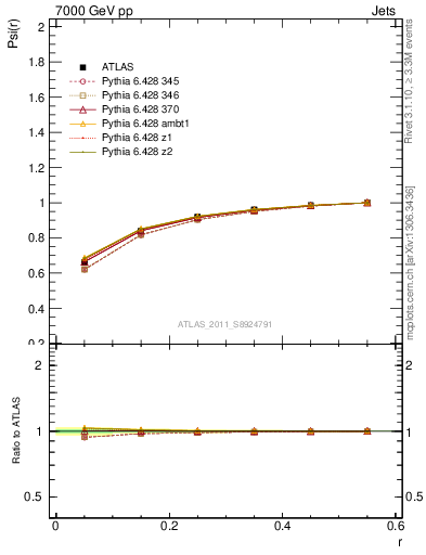 Plot of js_int in 7000 GeV pp collisions