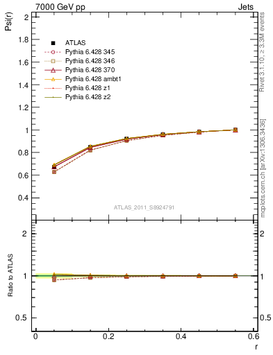 Plot of js_int in 7000 GeV pp collisions