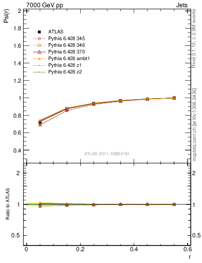 Plot of js_int in 7000 GeV pp collisions