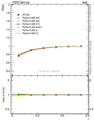 Plot of js_int in 7000 GeV pp collisions