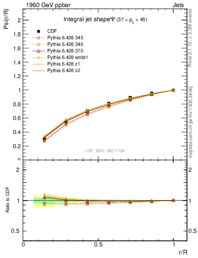 Plot of js_int in 1960 GeV ppbar collisions