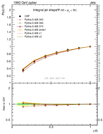 Plot of js_int in 1960 GeV ppbar collisions