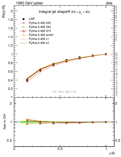 Plot of js_int in 1960 GeV ppbar collisions