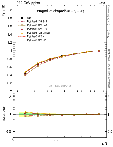 Plot of js_int in 1960 GeV ppbar collisions