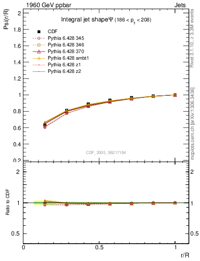 Plot of js_int in 1960 GeV ppbar collisions