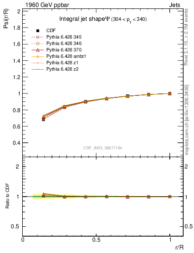 Plot of js_int in 1960 GeV ppbar collisions