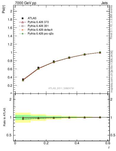 Plot of js_int in 7000 GeV pp collisions