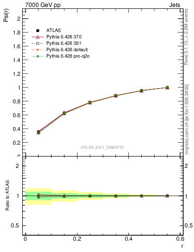 Plot of js_int in 7000 GeV pp collisions