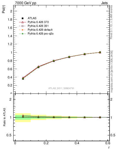 Plot of js_int in 7000 GeV pp collisions