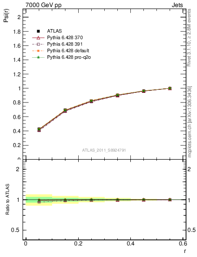 Plot of js_int in 7000 GeV pp collisions