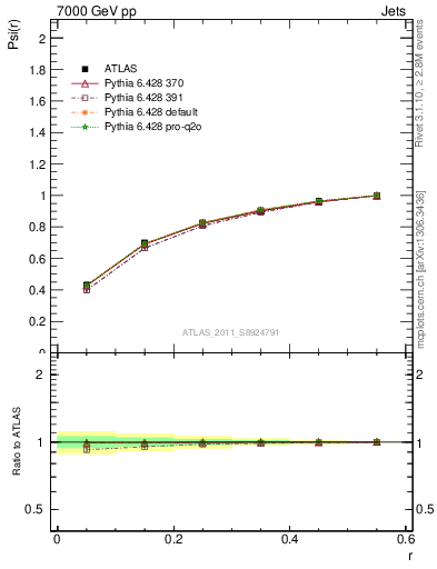 Plot of js_int in 7000 GeV pp collisions