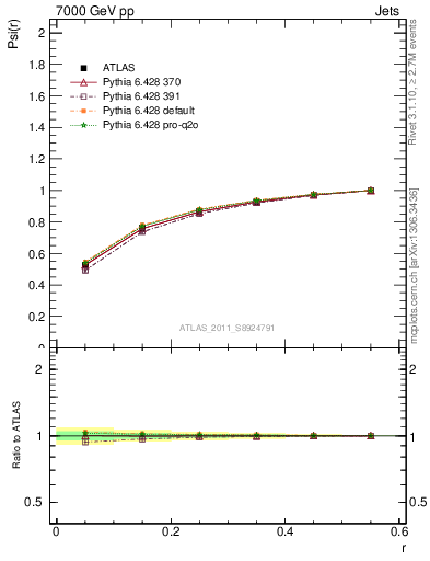 Plot of js_int in 7000 GeV pp collisions