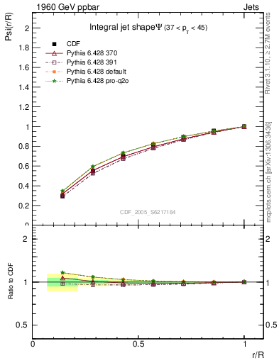 Plot of js_int in 1960 GeV ppbar collisions