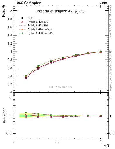 Plot of js_int in 1960 GeV ppbar collisions