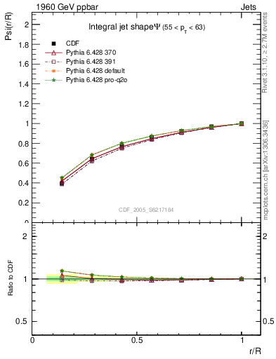 Plot of js_int in 1960 GeV ppbar collisions